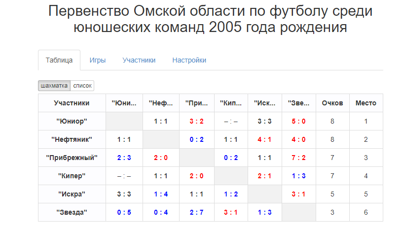 При розыгрыше первенства школы по футболу было