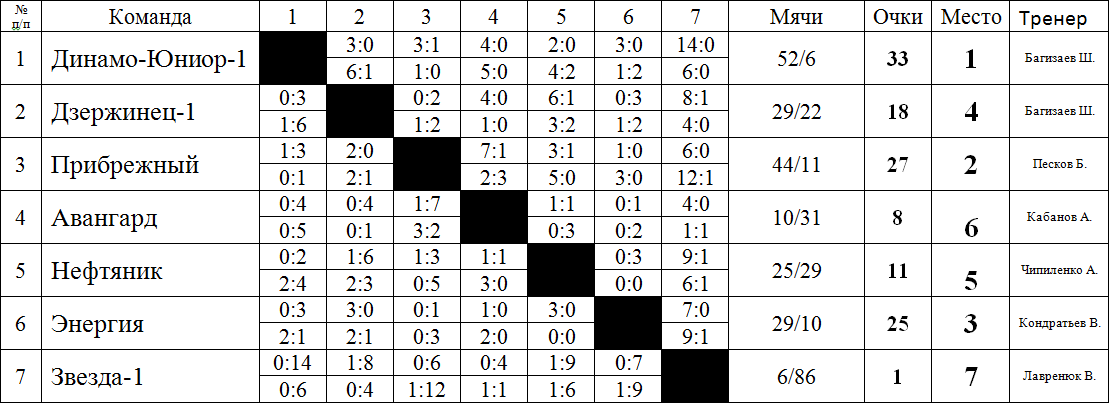 Таблица динамо алтай. Таблица Динамо Барнаул. Динамо Барнаул турнирная таблица. Динамо Барнаул Молодёжная таблица. Балтика 01 таблица.