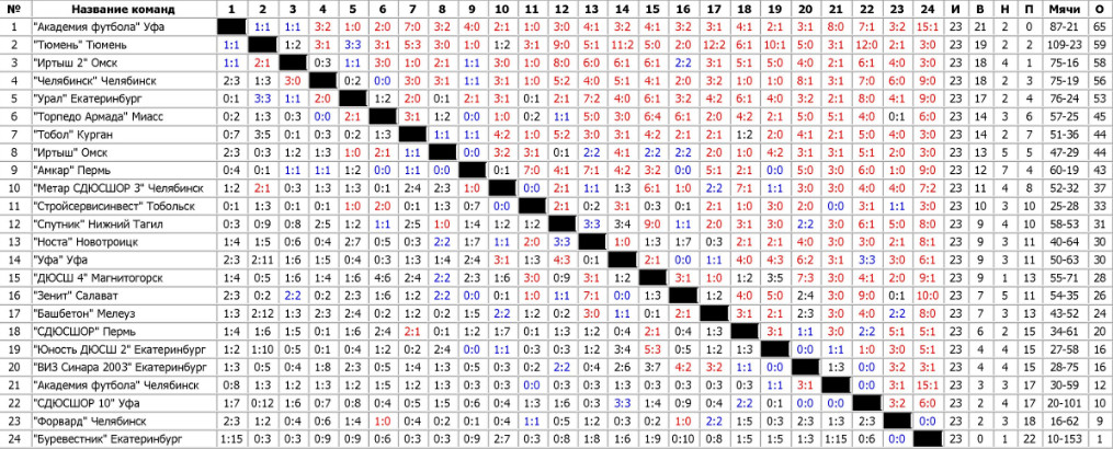 2023 таблица футзал. Урал и Западная Сибирь таблица. Первенство России по футболу среди юношей 2008 года рождения. Метар спорт Челябинск футбол. Кубок РФС зона Урал Западная Сибирь юноши 2008.