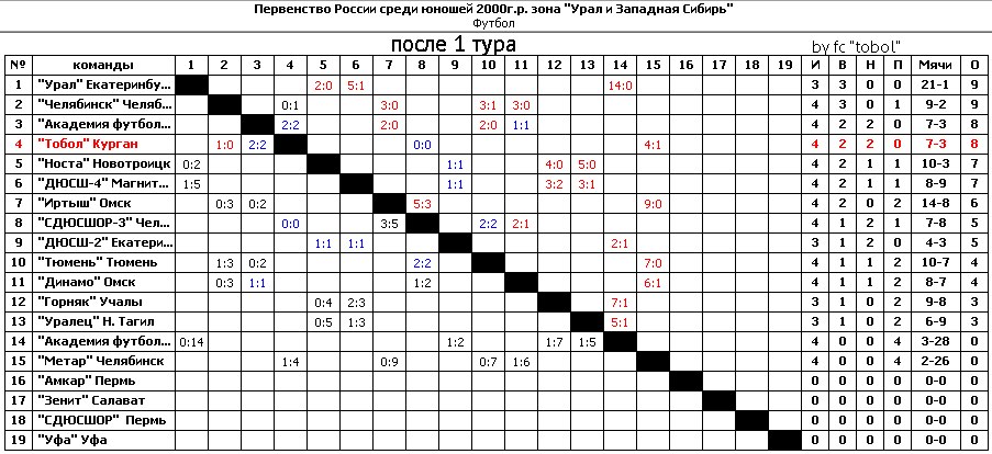 Первенство урала по хоккею