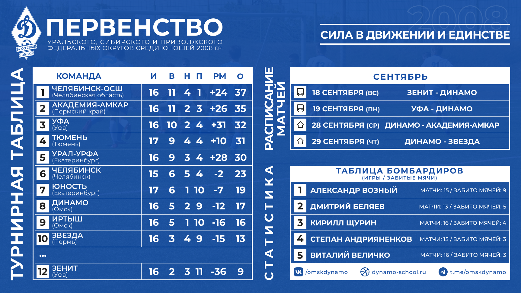 Урал западная сибирь футбол 2012. Первенство Урала и Западной Сибири по футболу.